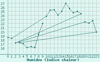 Courbe de l'humidex pour Solenzara - Base arienne (2B)