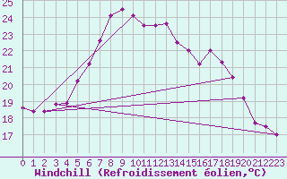 Courbe du refroidissement olien pour Olands Norra Udde