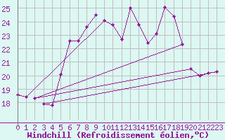 Courbe du refroidissement olien pour Marienberg