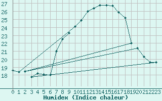 Courbe de l'humidex pour Simplon-Dorf