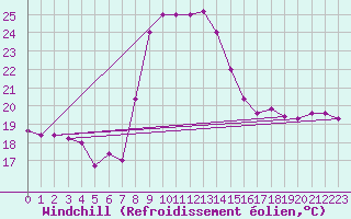 Courbe du refroidissement olien pour Capo Bellavista