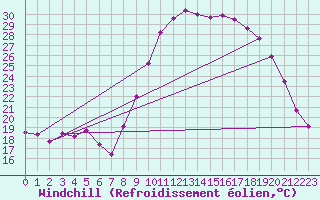 Courbe du refroidissement olien pour Bziers Cap d