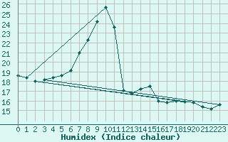 Courbe de l'humidex pour Roth