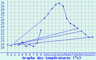 Courbe de tempratures pour Grasque (13)