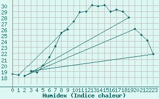 Courbe de l'humidex pour Tholey