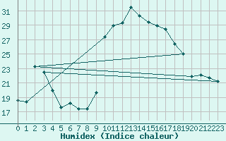 Courbe de l'humidex pour Bagnres-de-Luchon (31)