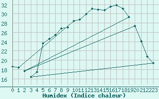 Courbe de l'humidex pour Berkenhout AWS