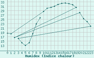 Courbe de l'humidex pour Soria (Esp)