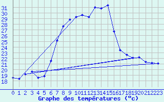 Courbe de tempratures pour Reichenau / Rax