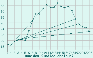 Courbe de l'humidex pour Muehlacker