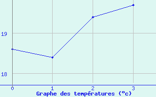 Courbe de tempratures pour Alajar