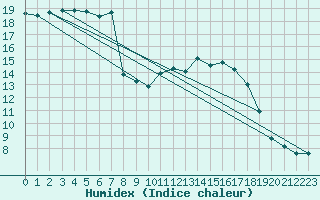 Courbe de l'humidex pour Chteau-Chinon (58)