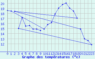 Courbe de tempratures pour Vanclans (25)