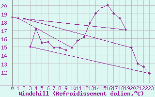Courbe du refroidissement olien pour Vanclans (25)