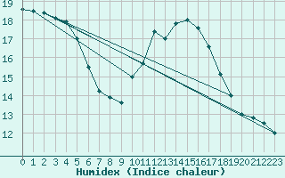 Courbe de l'humidex pour Laval (53)