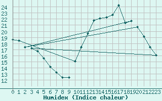 Courbe de l'humidex pour Guidel (56)