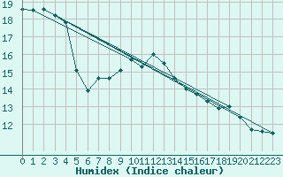 Courbe de l'humidex pour Leuchtturm Kiel