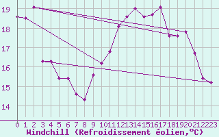 Courbe du refroidissement olien pour Ile de Groix (56)