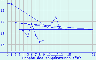 Courbe de tempratures pour Cabo Peas