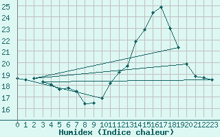 Courbe de l'humidex pour Avord (18)