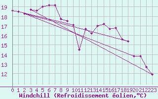 Courbe du refroidissement olien pour Abbeville (80)
