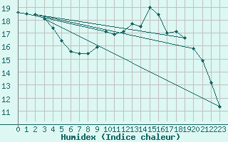 Courbe de l'humidex pour Douzy (08)