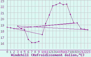 Courbe du refroidissement olien pour Pointe du Plomb (17)