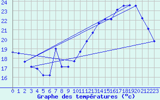 Courbe de tempratures pour Lasne (Be)