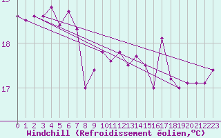 Courbe du refroidissement olien pour Le Touquet (62)