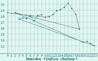 Courbe de l'humidex pour Andeer