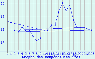 Courbe de tempratures pour Camaret (29)