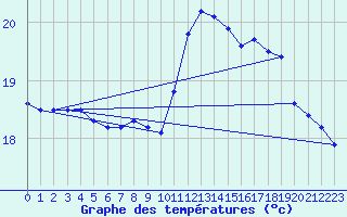 Courbe de tempratures pour Pointe de Chassiron (17)