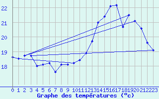 Courbe de tempratures pour Dax (40)