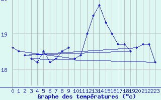 Courbe de tempratures pour Cabo Vilan