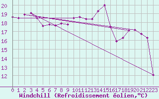Courbe du refroidissement olien pour Ile du Levant (83)