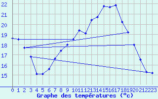 Courbe de tempratures pour Melle (Be)