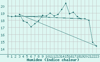 Courbe de l'humidex pour Valentia Observatory