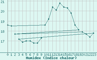 Courbe de l'humidex pour Pointe de Chassiron (17)