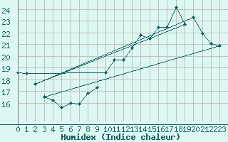 Courbe de l'humidex pour Tours (37)