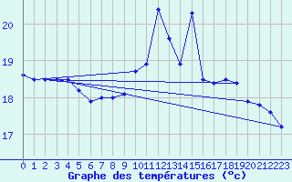 Courbe de tempratures pour Ile de Brhat (22)