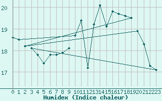 Courbe de l'humidex pour Pointe de Chemoulin (44)