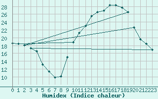 Courbe de l'humidex pour Carpentras (84)