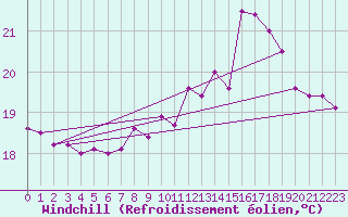 Courbe du refroidissement olien pour Fuengirola