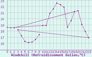 Courbe du refroidissement olien pour Bordeaux (33)