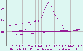 Courbe du refroidissement olien pour Llanes