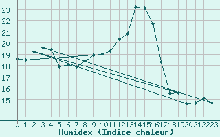 Courbe de l'humidex pour Douzy (08)