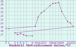 Courbe du refroidissement olien pour Guret Grancher (23)