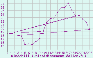 Courbe du refroidissement olien pour Berzme (07)
