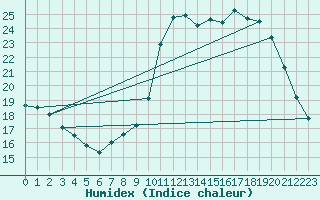 Courbe de l'humidex pour Sant Quint - La Boria (Esp)