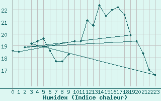 Courbe de l'humidex pour Hd-Bazouges (35)